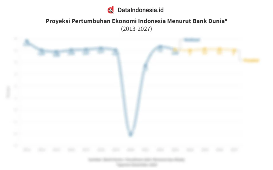 Bank Dunia Proyeksi Pertumbuhan Ekonomi Indonesia 2026 Melambat ke 5,0 Persen