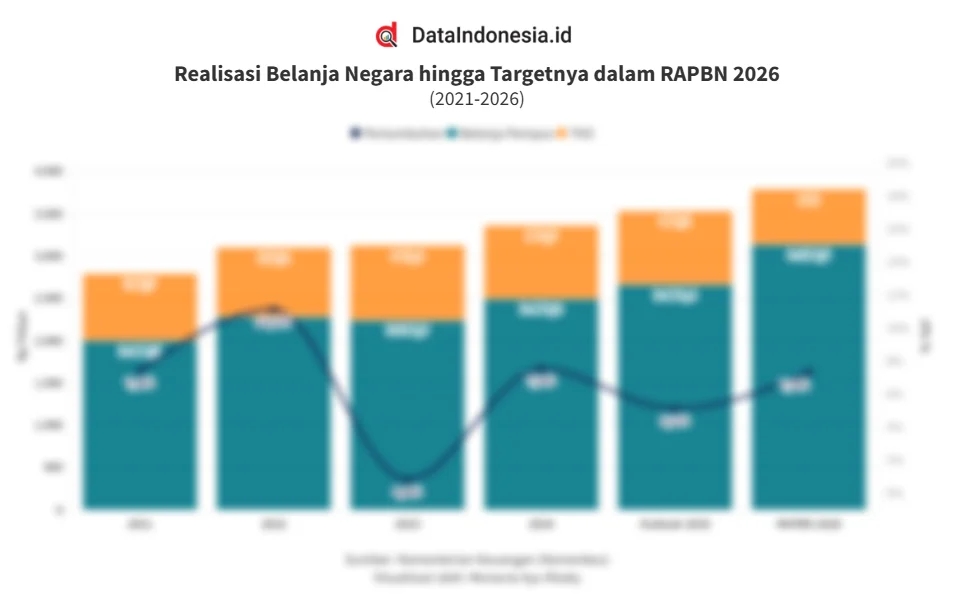 Belanja Negara Capai Rp1,365,4 Triliun hingga Mei 2026, Setara 35,5% Target APBN 2026