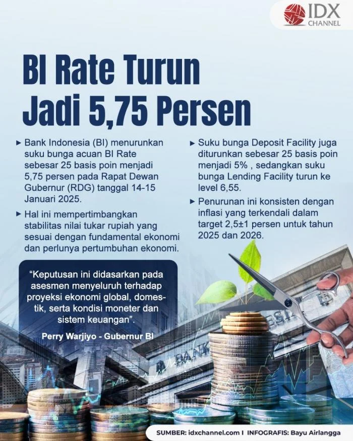 BI Rate Naik ke 5,75 Persen, Ekonom: Saatnya BI Tahan Diri dari Kenaikan Lanjutan