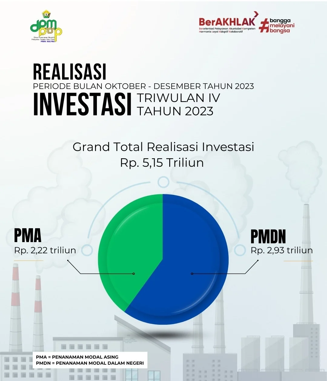 Capaian Investasi di Sulawesi Tenggara Tembus Rp13,1 Triliun pada Triwulan I