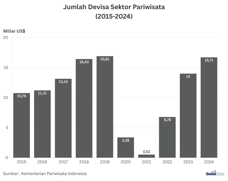 Devisa Sektor Pariwisata Triwulan I 2026 Tumbuh 6,3%: Akademisi Soroti Peluang SDM