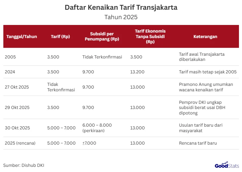 Dishub siapkan langkah soal rencana penyesuaian tarif Transjabodetabek