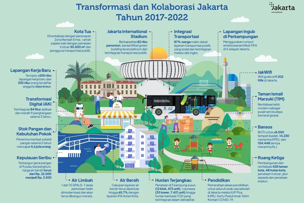 DKI Jakarta Sepekan: LPDP Lokal, Rencana Pembangunan 11 Rusun, dan Berbagai Inisiatif Pemerintah