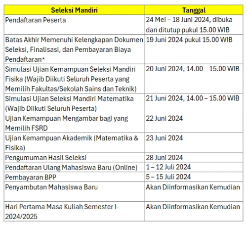 DPR Desak Proses Penerimaan Jalur Mandiri PTN Selesai Juli