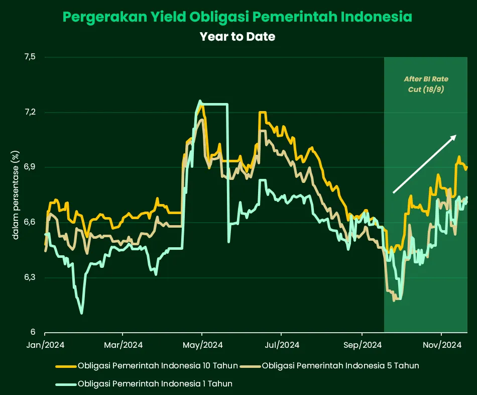 Ekonom: Kenaikan Yield Obligasi Dorong Pemulihan Pasar Keuangan Indonesia