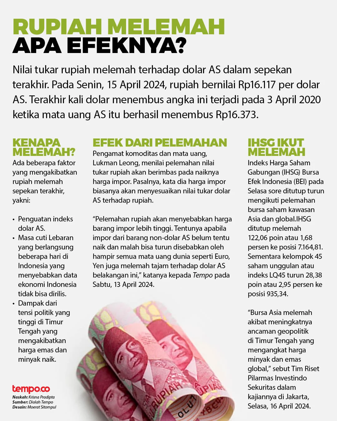 Ekonomi Sepekan: Rupiah Melemah hingga Kenaikan Harga Pertamax