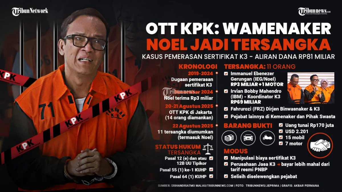 Eks Wamenaker Noel Ebenezer Dihukum 4,5 Tahun Penjara atas Kasus Gratifikasi Sertifikasi K3
