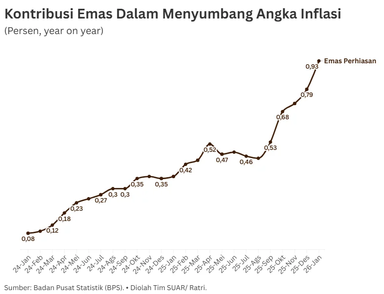 Emas dan Pangan Jadi Penyumbang Utama Inflasi di Sumatera Utara Mei 2026