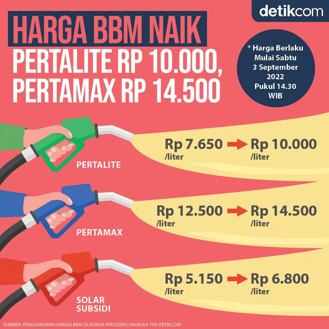 Harga Pertamax Melejit, Mahasiswa Beralih ke Pertalite, Pegawai Khawatir Motor Rusak