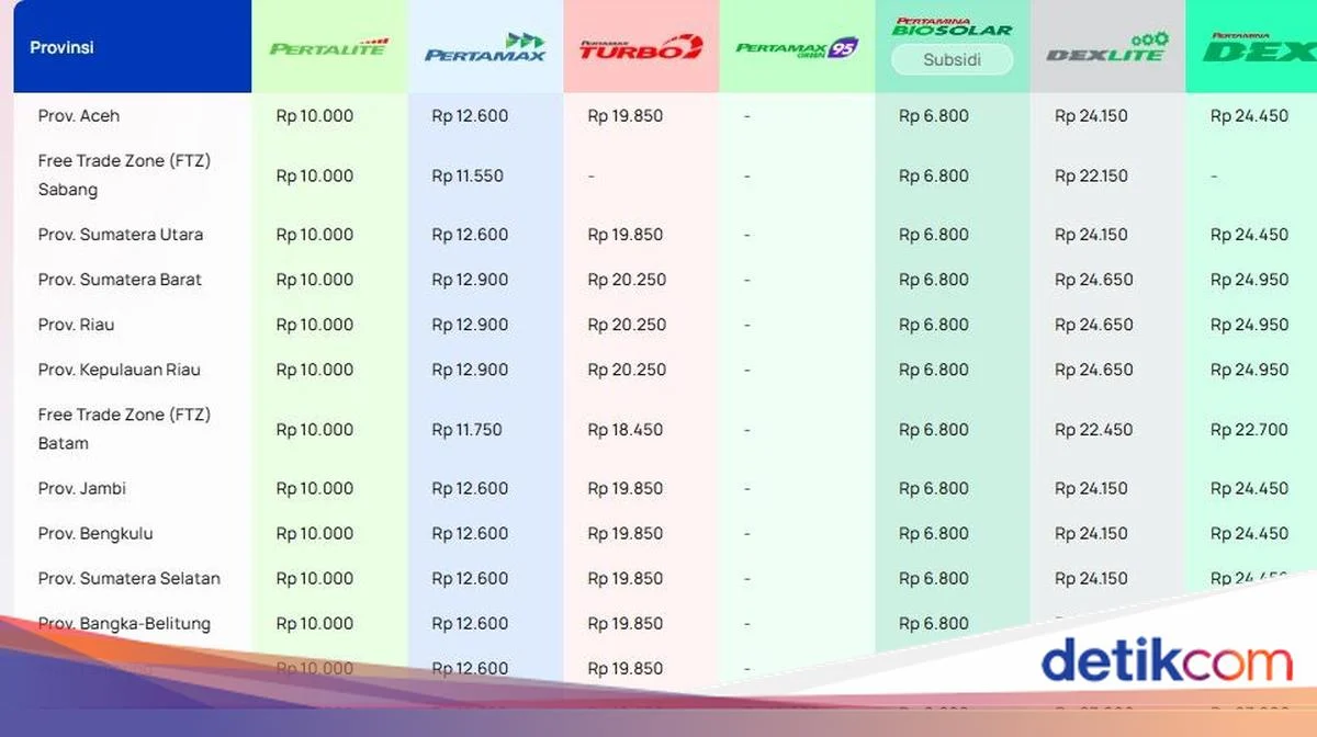 Harga Pertamax Naik, UMKM Kuliner dan Kurir Terancam Naiknya Biaya Operasional