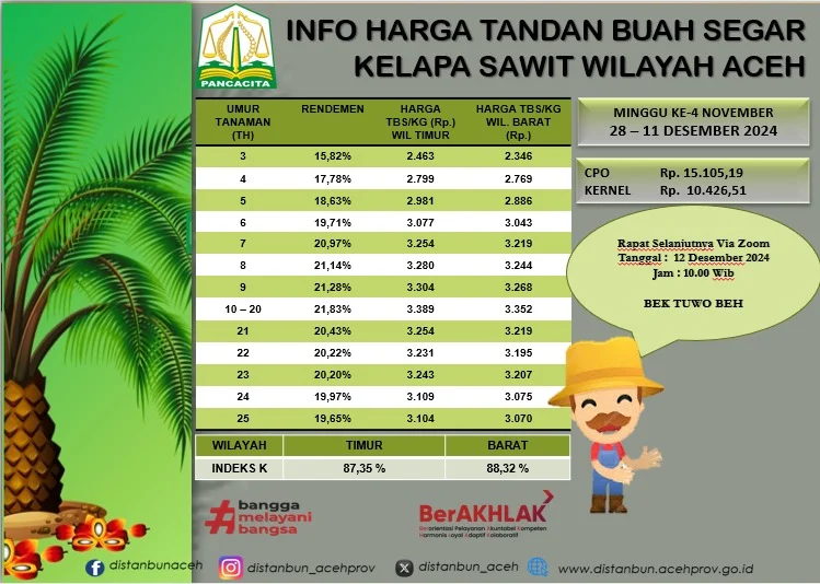Harga Sempat Anjlok, Serapan TBS Kelapa Sawit di Tingkat Petani Didorong Sesuai Aturan