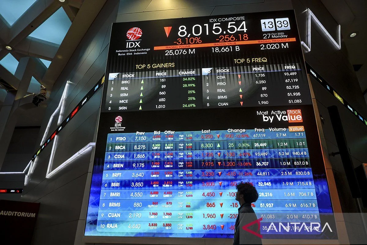 IHSG Makin Parah, Ditutup Turun 4,20% ke 5.594,77