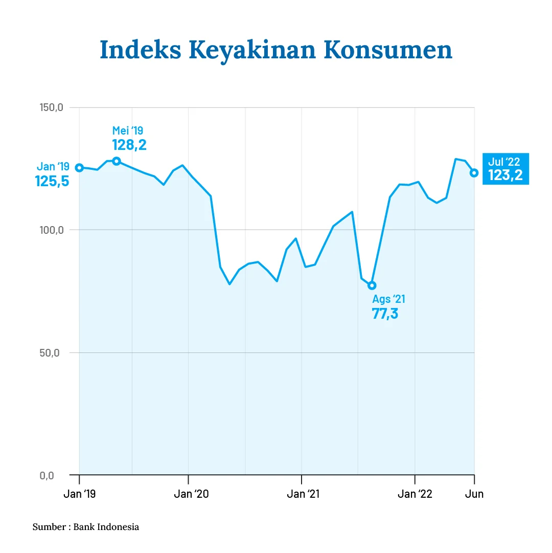 Indeks Keyakinan Konsumen Mei 2026 Menurun, Penjelasan Bank Indonesia