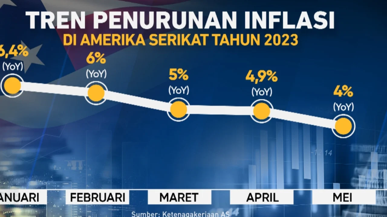Inflasi AS Tertinggi dalam 3 Tahun, Trump: Saya Suka Inflasi, Analis Mengkritik Kebijakan