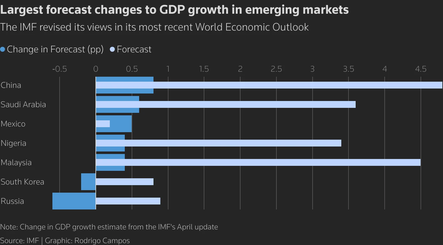 Kemajuan China Tak Terbendung, IMF Gandeng Beijing Ukur Ekonomi Digital
