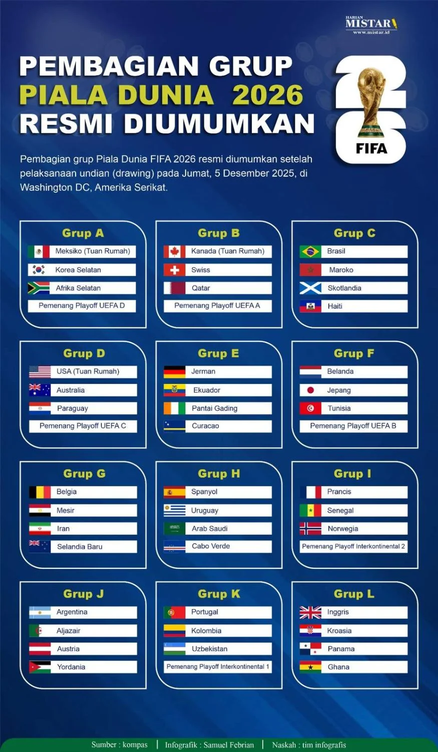 Lima Pemain Kunci Grup A Piala Dunia 2026: Adu Tajam Penyerang