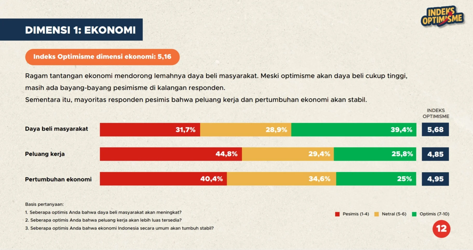 Masyarakat Diminta Tak Panik Respons Kondisi Ekonomi RI, Ekonom: Jaga Optimisme Berdasar Data