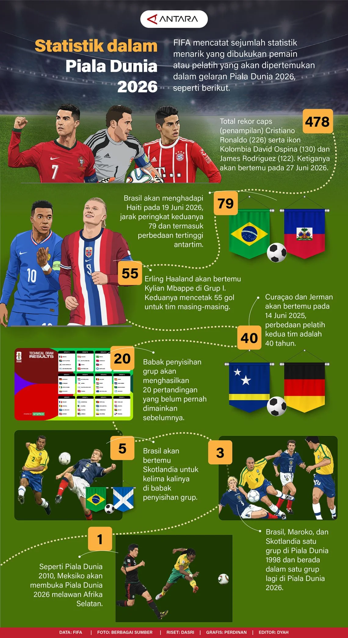 Mengulik Fakta Menarik Piala Dunia 2026