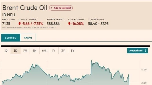 Meredanya Ketegangan di Selat Hormuz, Harga Minyak Brent & WTI Koreksi Tipis