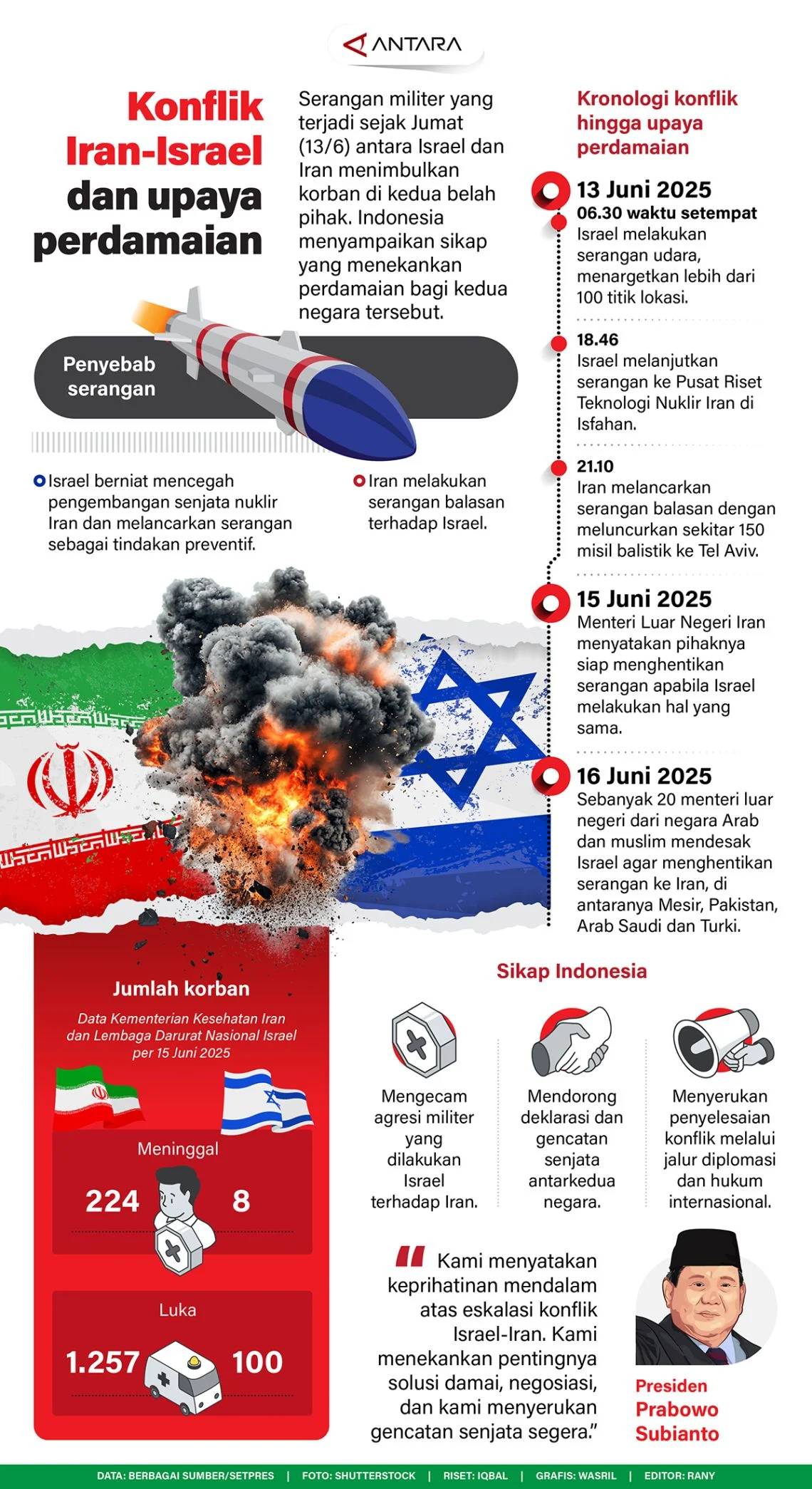 Militer Iran: AS dan Israel Tak Punya Pilihan Selain Kalah dan Menyerah!