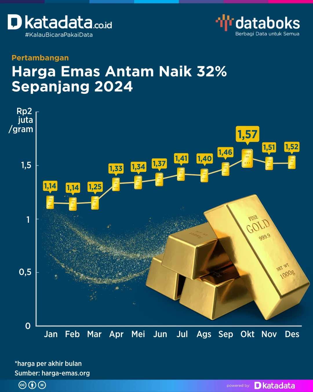 Naik Tipis, Harga Emas Antam pada Minggu 14 Juni Capai Rp 2.820.000 per Gram