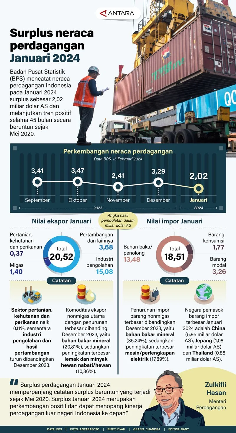 Neraca Dagang Surplus, Arus Logistik Nasional Terus Bergerak