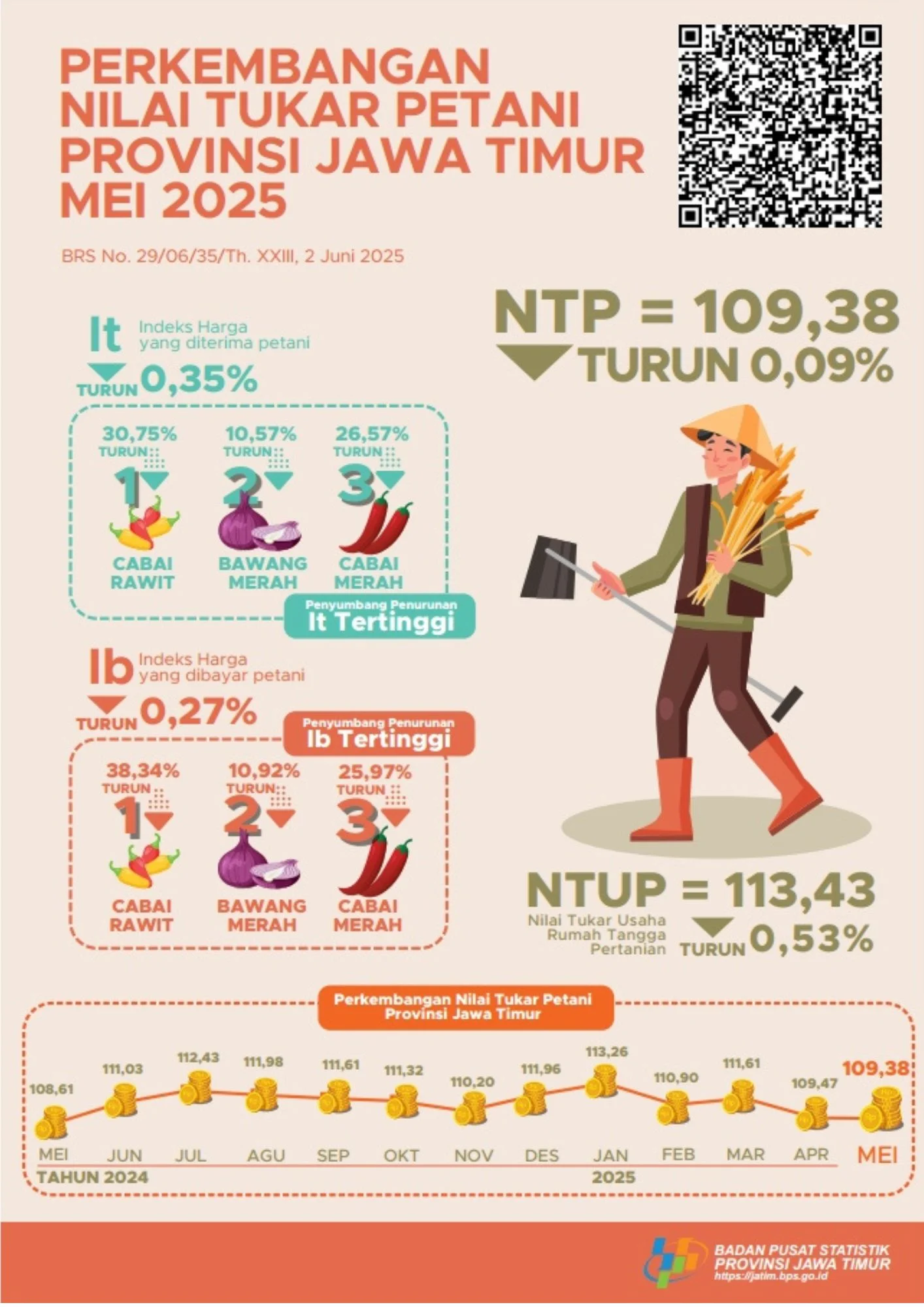 Nilai Tukar Petani Jawa Timur Naik 3,32% pada Mei 2026, Catatan BPS