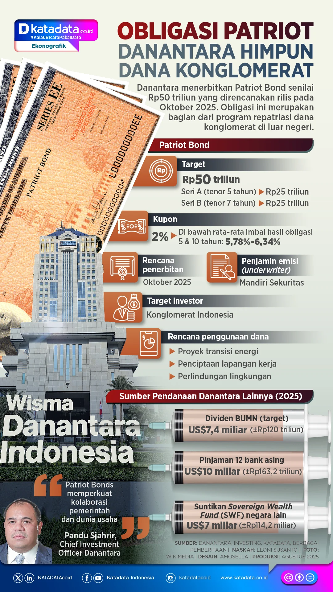 Patriot Bond Cara Cepat Tarik Uang Konglomerat, Analis dan Pakar Dorong Evaluasi Anggaran