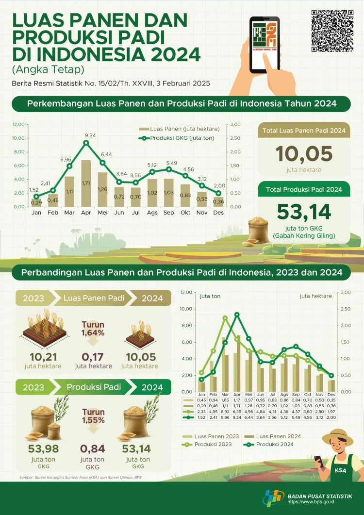 Pemerintah Dorong Produksi Padi Lewat Model Pertanian PM‑AAS, Produktivitas Bisa Tiga Kali Lipat