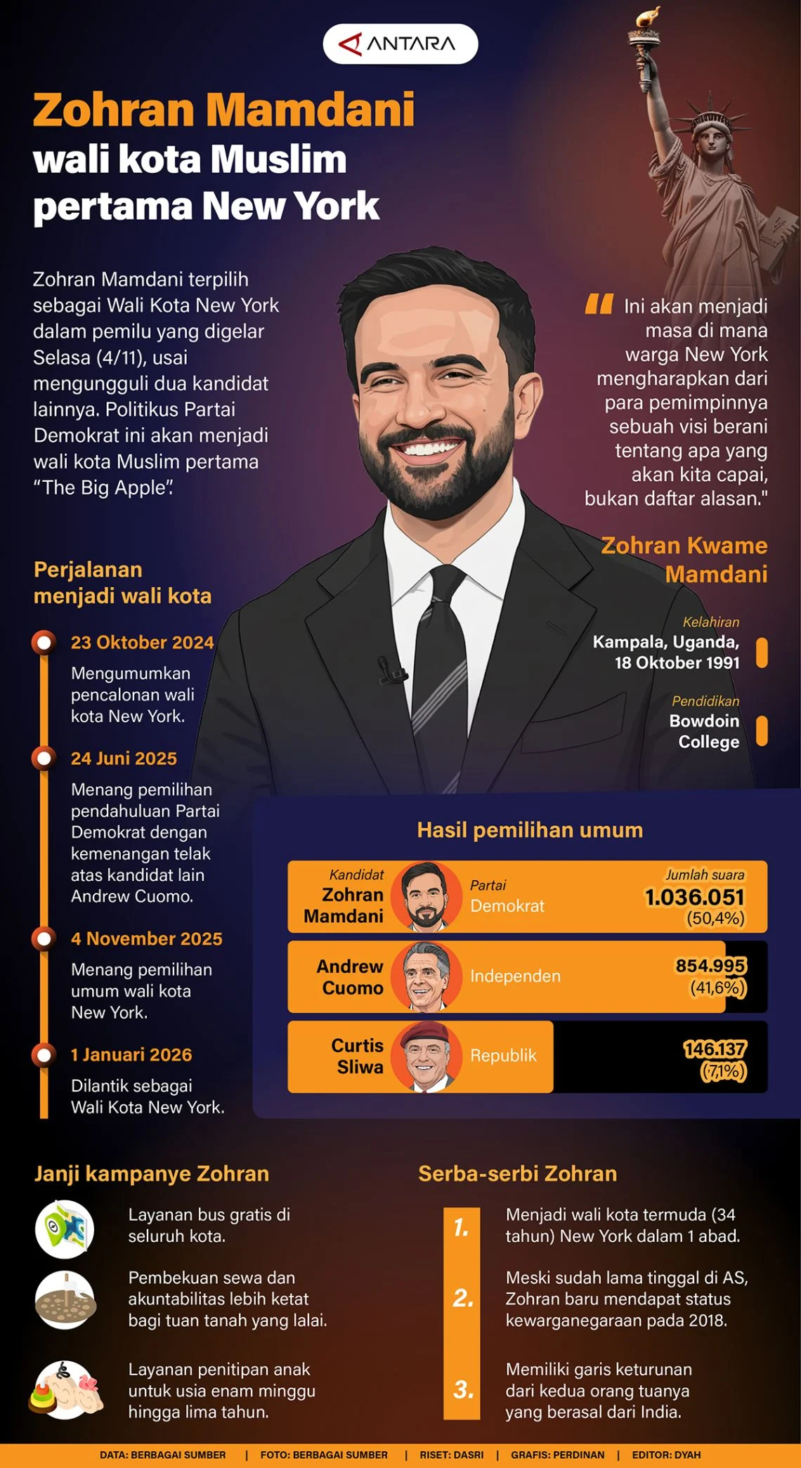 Pengaruh Wali Kota Muslim New York Makin Kuat, Kandidat Didukungnya Raih Kemenangan