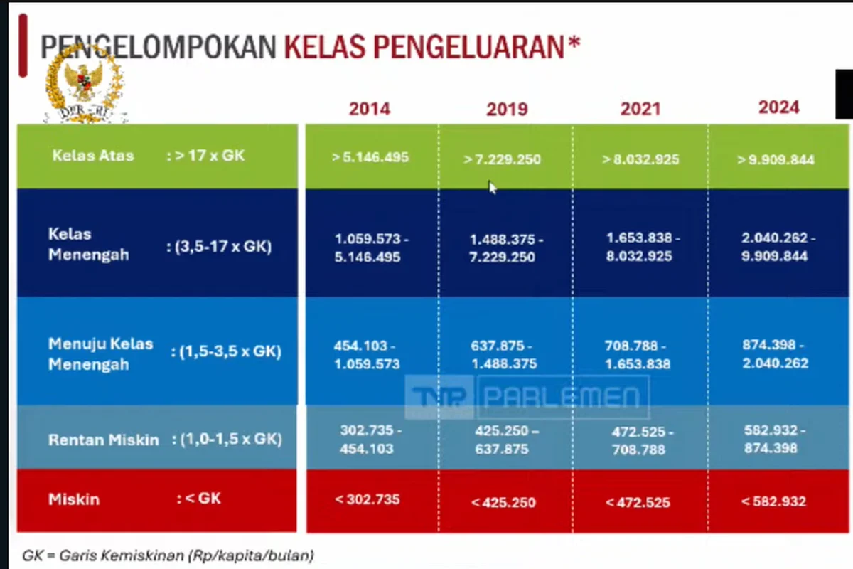 Penghasilan di Bawah Rp 8 Juta Resmi Dinyatakan Rendah, Termasuk Pasutri di Jakarta dengan Pendapatan Rp 14 Juta