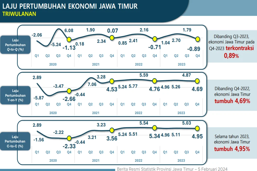Pertumbuhan Kredit di Jawa Timur Mencapai Rp 628 Triliun Hingga April 2026, Catat OJK