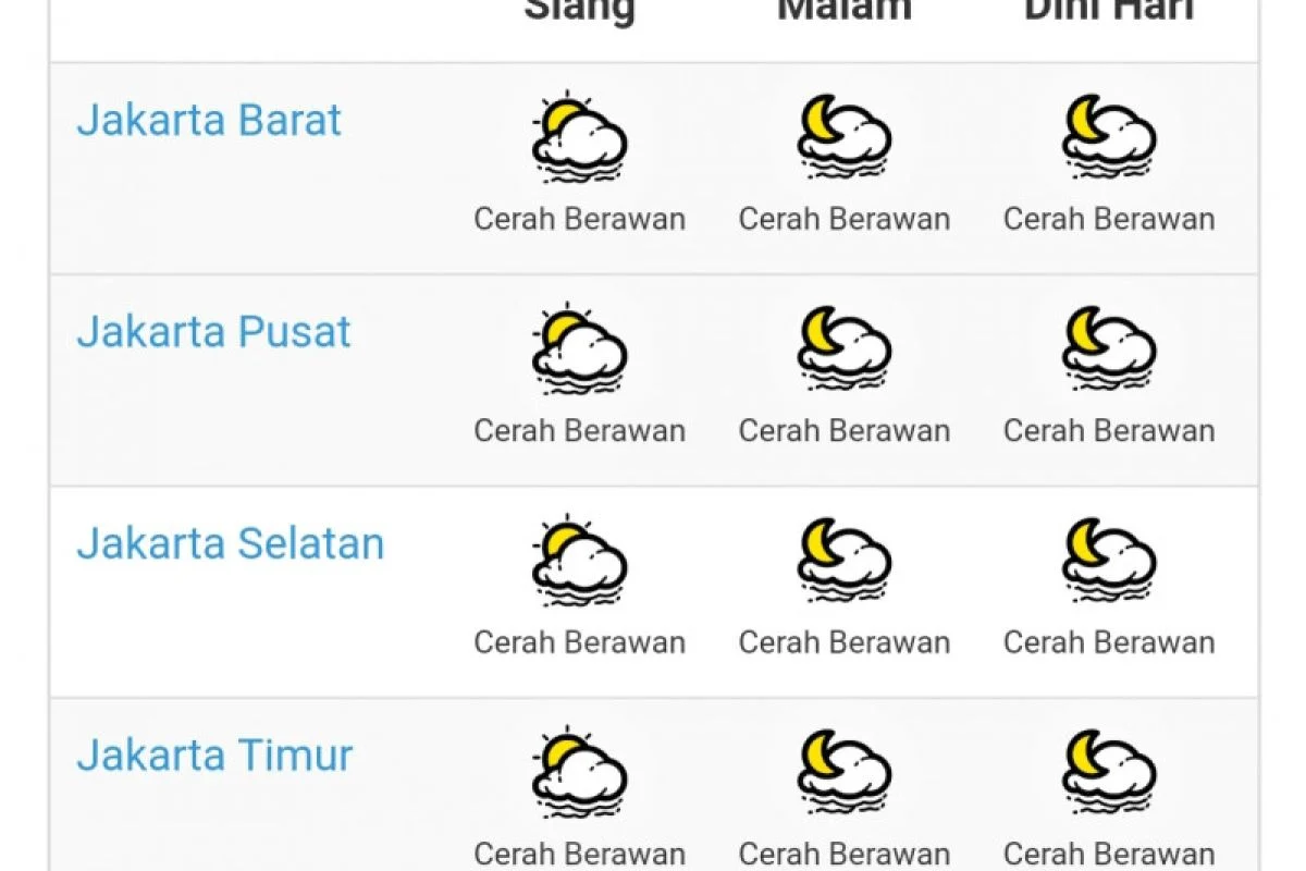Prediksi Cuaca Jakarta Cerah Berawan pada Minggu