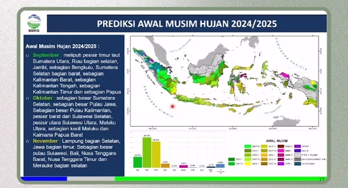 Prediksi Musim di Indonesia Memiliki Tingkat Kompleksitas Sangat Tinggi, Ungkap BMKG