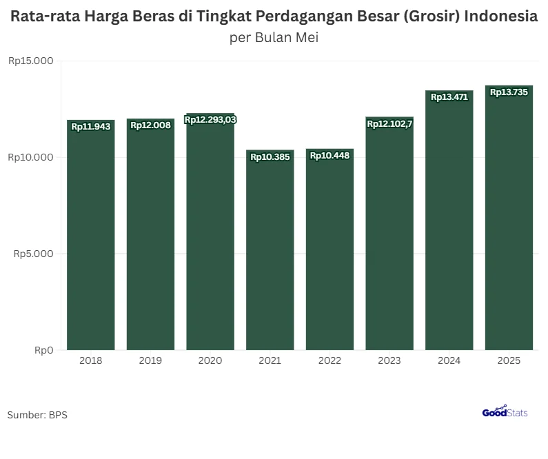 Produksi Beras Indonesia Naik, KASAI Soroti Harga yang Belum Turun