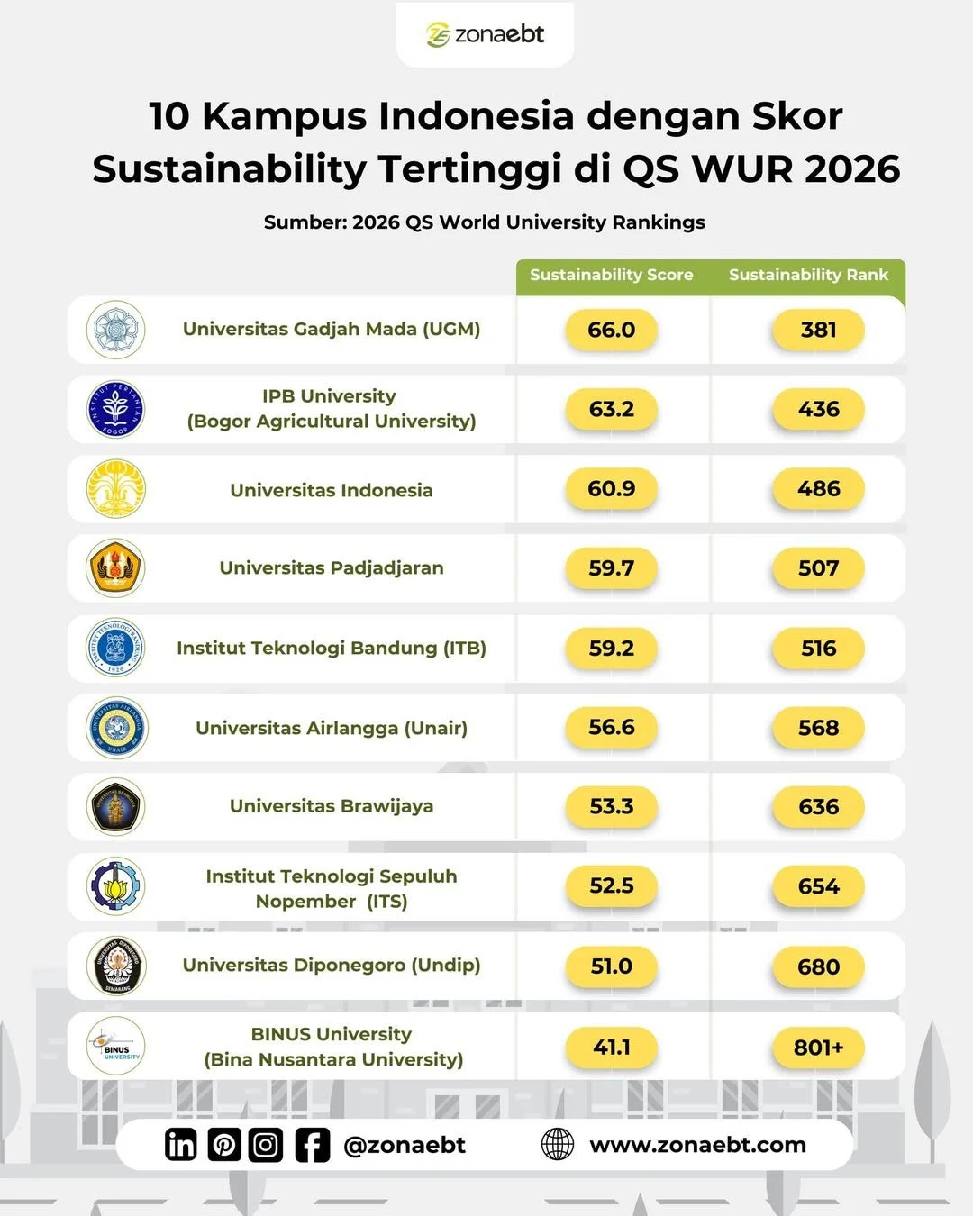 QS WUR 2027: 20 Universitas Terbaik Indonesia Masuk Peringkat Dunia