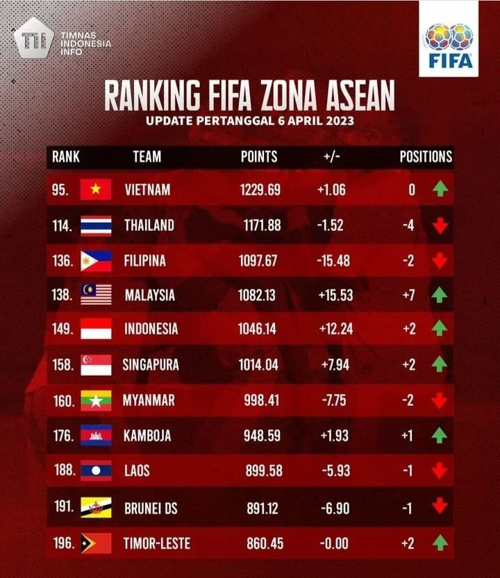 Ranking FIFA Timnas Indonesia Naik Usai Kemenangan Tipis atas Mozambik