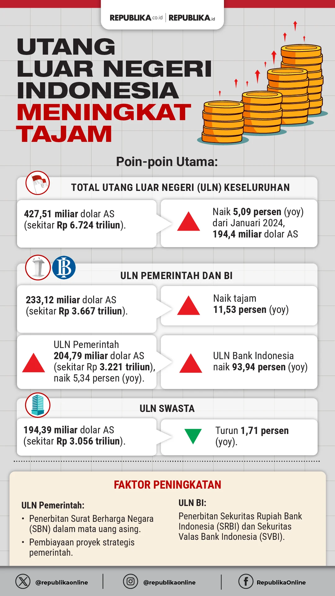 Rasio Utang Luar Negeri Indonesia Mendekati 30 Persen, Tembus USD 439,8 Miliar pada April 2026