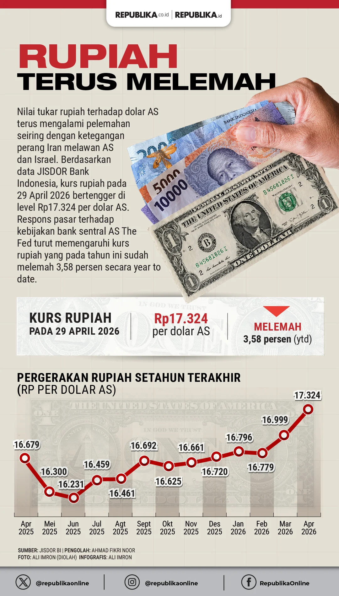 Sentimen Global dan Penurunan Cadangan Devisa Berpotensi Tekan Rupiah Kembali