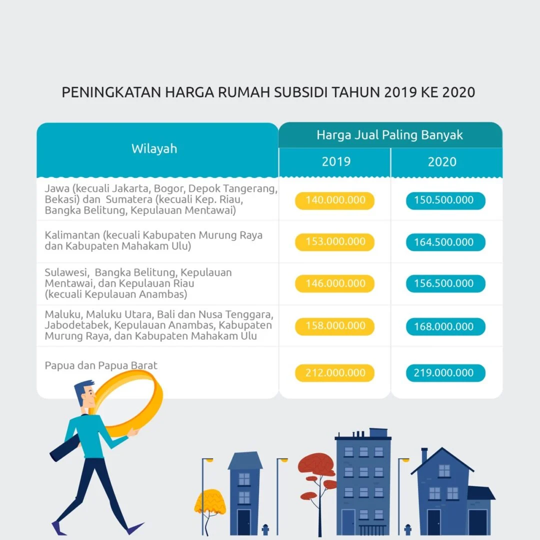 Siap-siap! Harga Rumah Subsidi Bakal Naik, Ini Penyebabnya