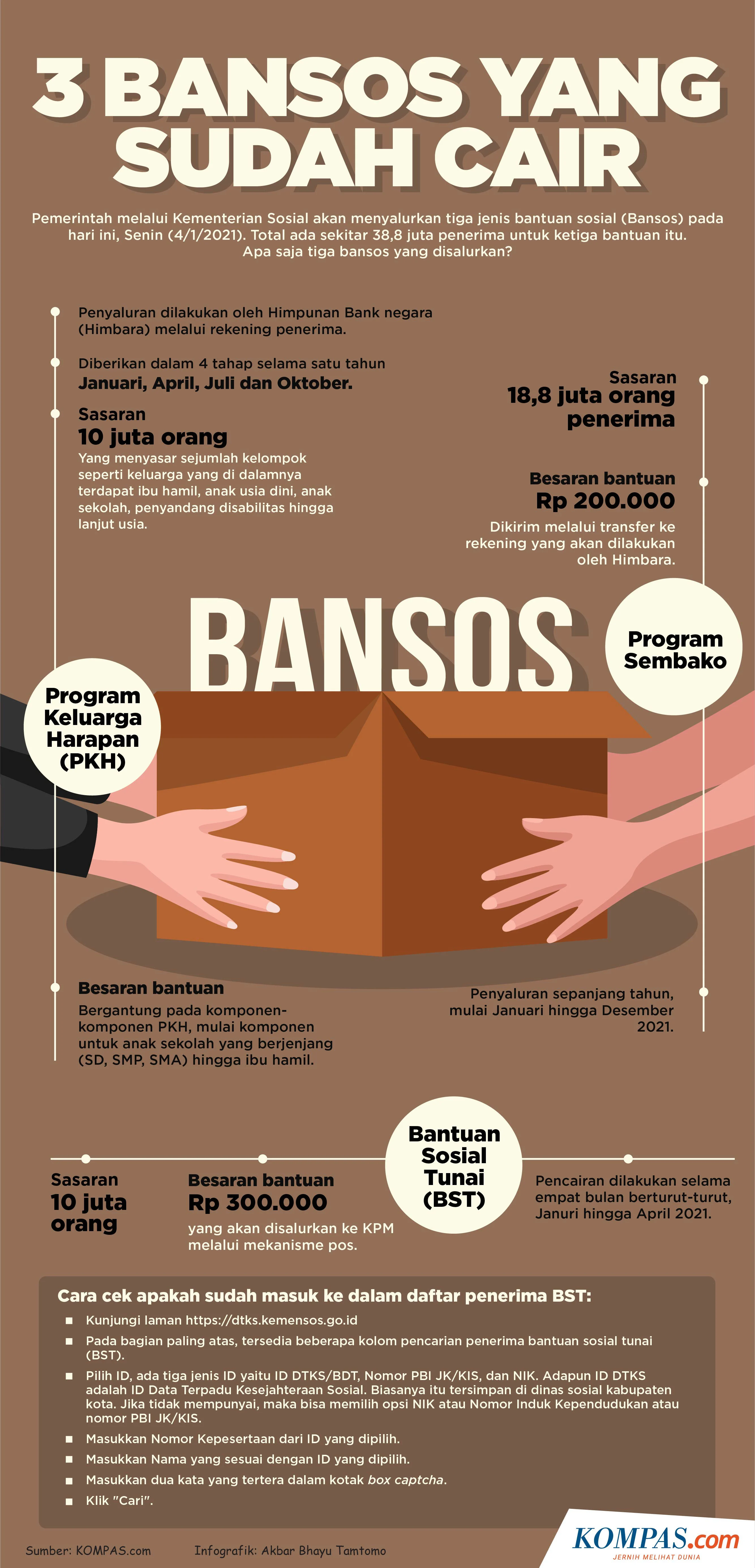 Skema Bansos Diubah Jadi Tunai Rp5,4 Juta, Penyaringan Pakai AI dan Digital Single ID
