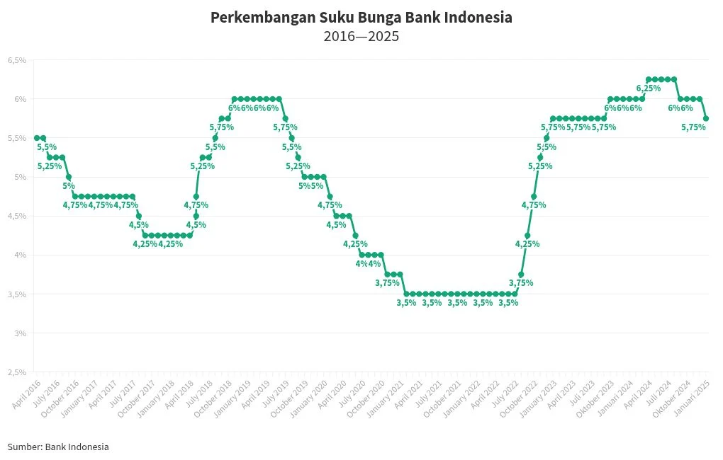 Suku Bunga Acuan Naik Jadi 5,75%, CORE Nilai BI Utamakan Stabilitas Rupiah