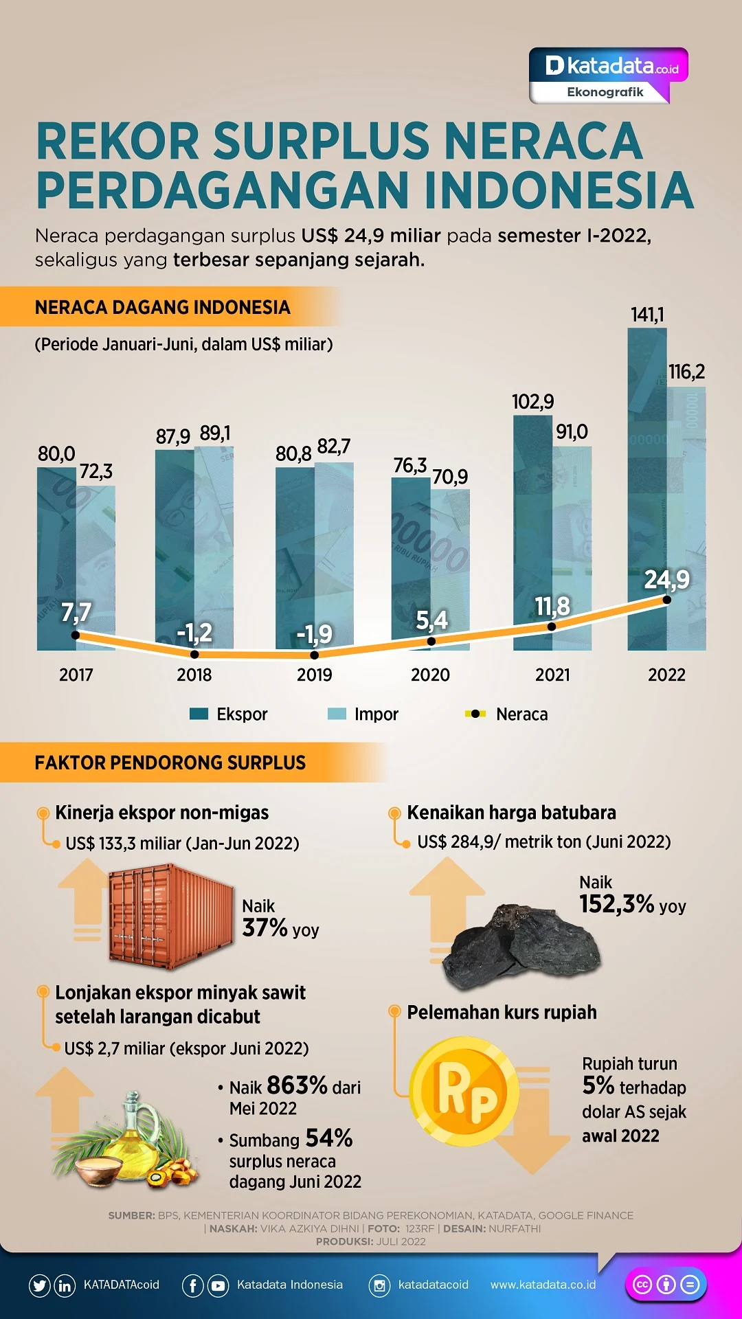 Surplus Neraca Dagang RI Menipis, Januari‑April 2026 Hanya USD 5,64 Miliar, Separo Periode Sama Tahun Lalu