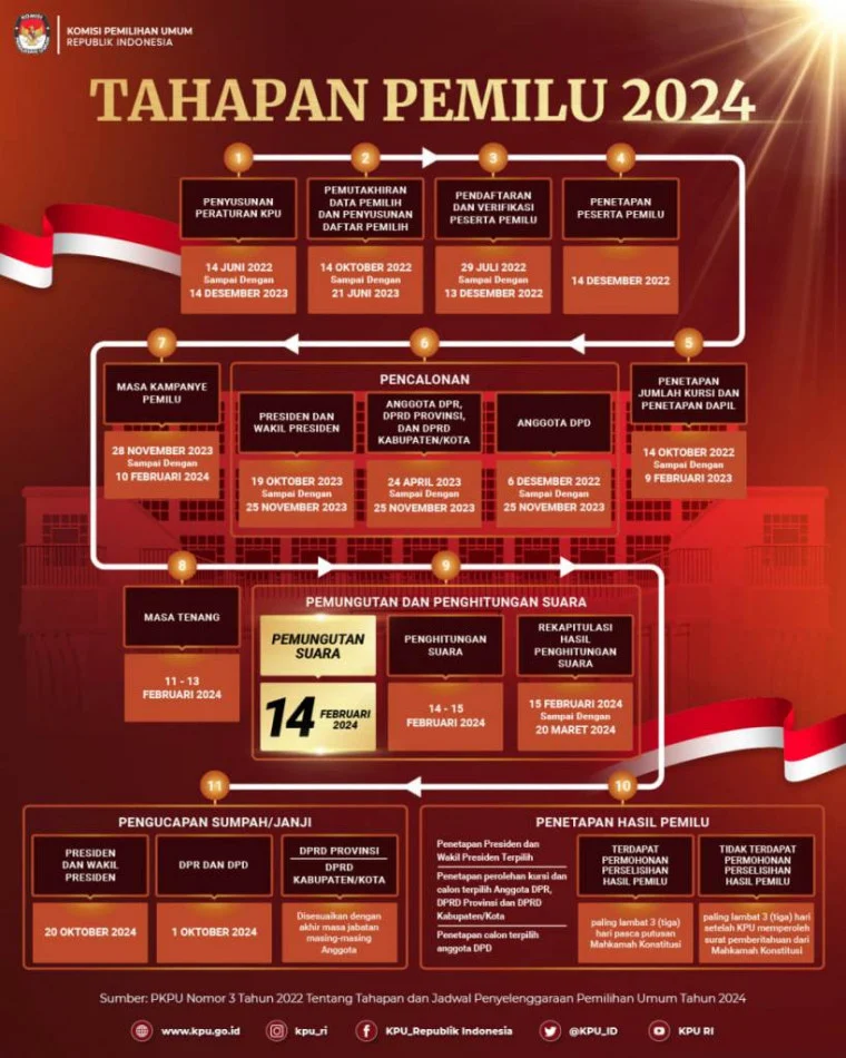 Tahapan Pemilu 2029 Dimulai Tahun Depan, KPU Siapkan Anggaran Rp 1,42 Triliun