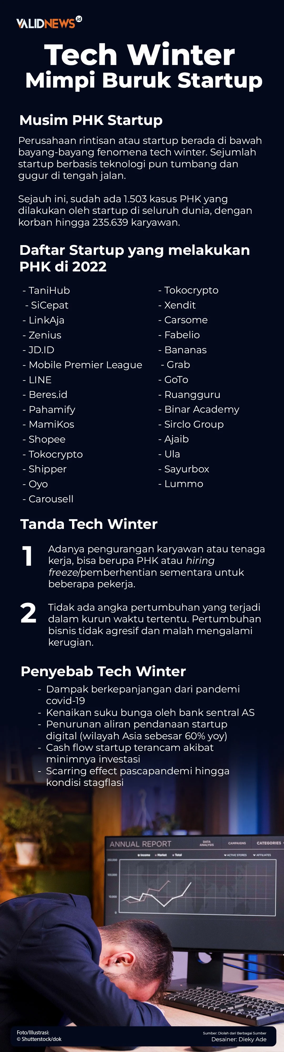 Tech Winter Belum Usai, Pendanaan Startup Indonesia Anjlok Drastis