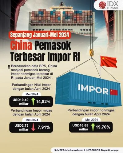 Tiongkok dan Dua Negara Lain Dominasikan Barang Impor di Pasar Indonesia