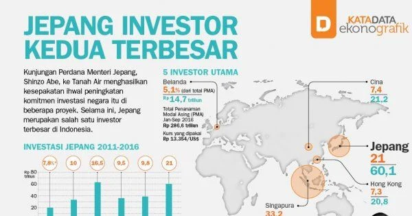 Tren Investasi Jepang di Indonesia Terus Meningkat