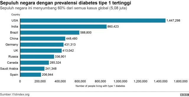 73 Persen Penderita Diabetes di Indonesia Tidak Terdiagnosis, Kata Pakar