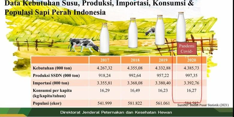 80% Kebutuhan Susu Nasional Masih Impor, Mentan: Indonesia Butuh 20 Peternakan Besar Kejar Swasembada