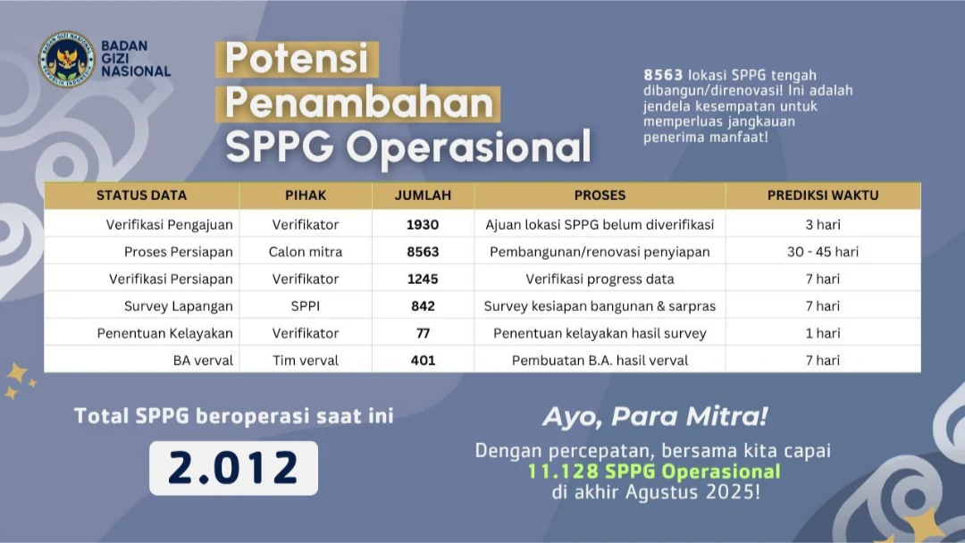 BGN Sikat Rekening Janggal di 414 SPPG, Rp311,2 Miliar Kembali ke Kas Negara